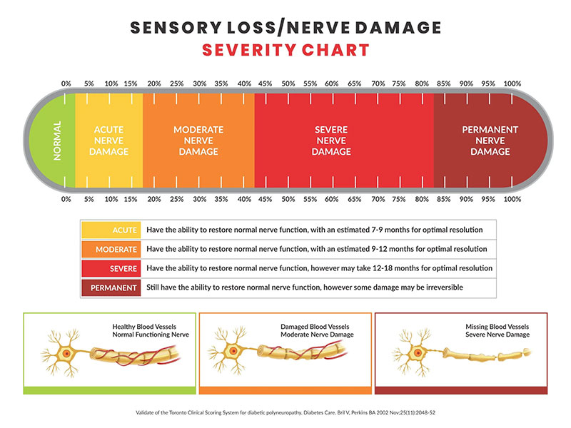 Featured image for “Carmel Neuropathy Clinic”